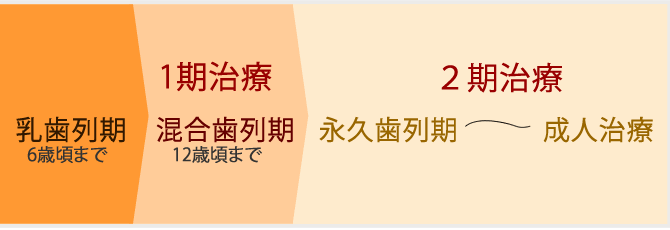 子どもの矯正治療時期